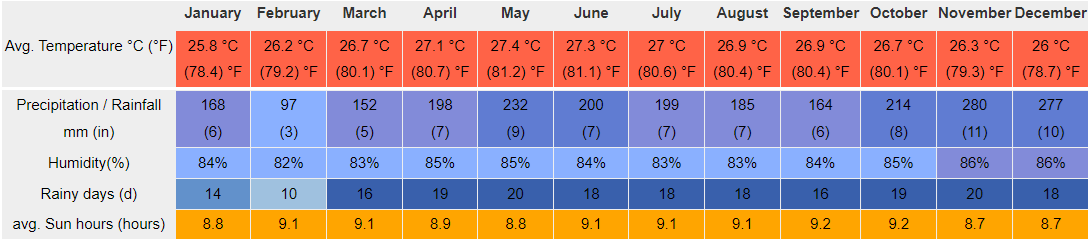 singapore climate